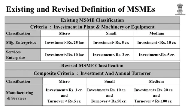 Changes In MSME Act Under Economic Package Announced By Union FM