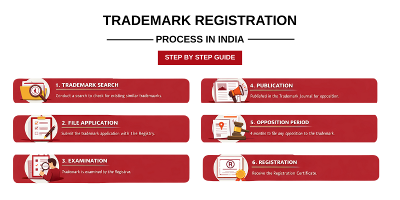 How to Register a Trademark in India? Trademark Process India